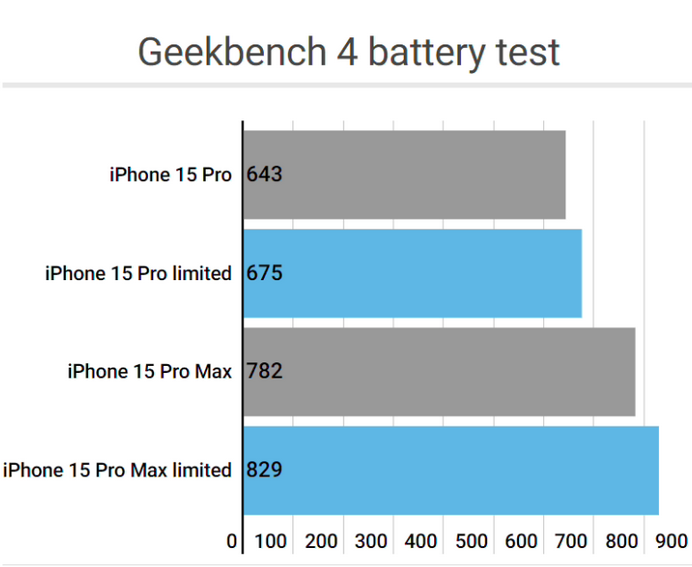 永城apple维修站iPhone15Pro的ProMotion高刷功能耗电吗