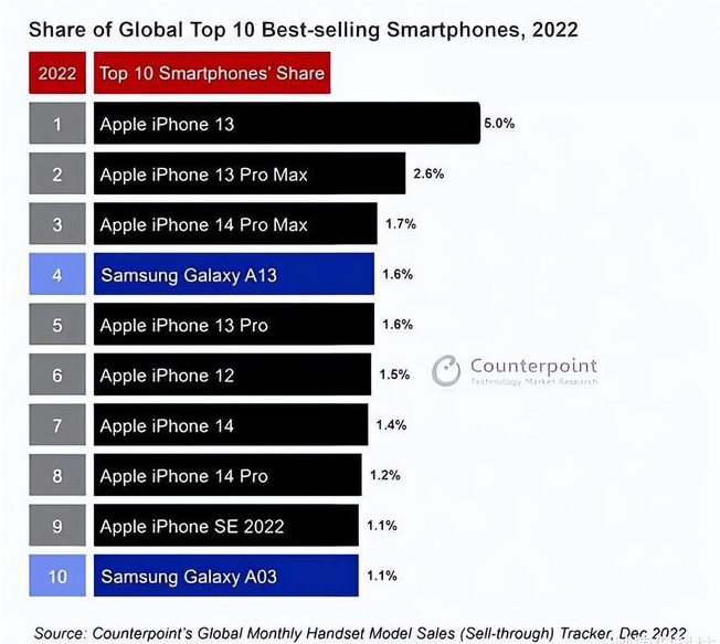 永城苹果维修分享:为什么iPhone14的销量不如iPhone13? 