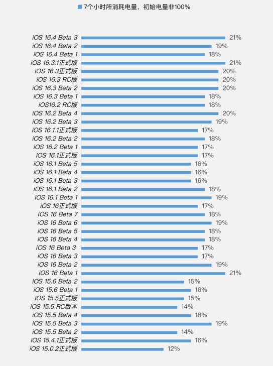 永城苹果手机维修分享iOS 16.4 Beta 3续航跑分等测试结果汇总 