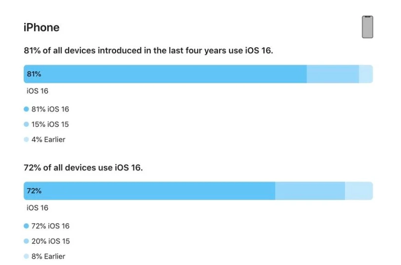 永城苹果手机维修分享iOS 16 / iPadOS 16 安装率 