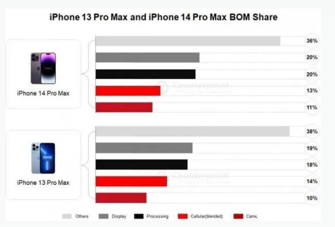 永城苹果手机维修分享iPhone 14 Pro的成本和利润 