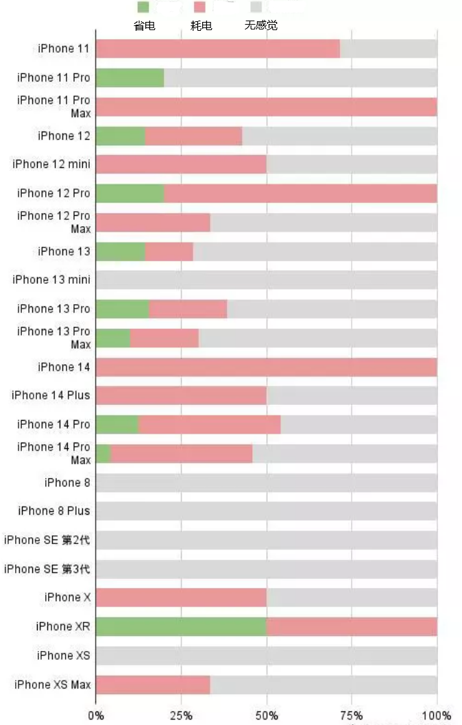 永城苹果手机维修分享iOS16.2太耗电怎么办？iOS16.2续航不好可以降级吗？ 