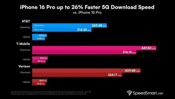 永城苹果手机维修分享iPhone 16 Pro 系列的 5G 速度 