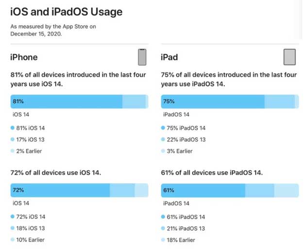 永城苹果手机维修分享有多少用户更新了 iOS 14 