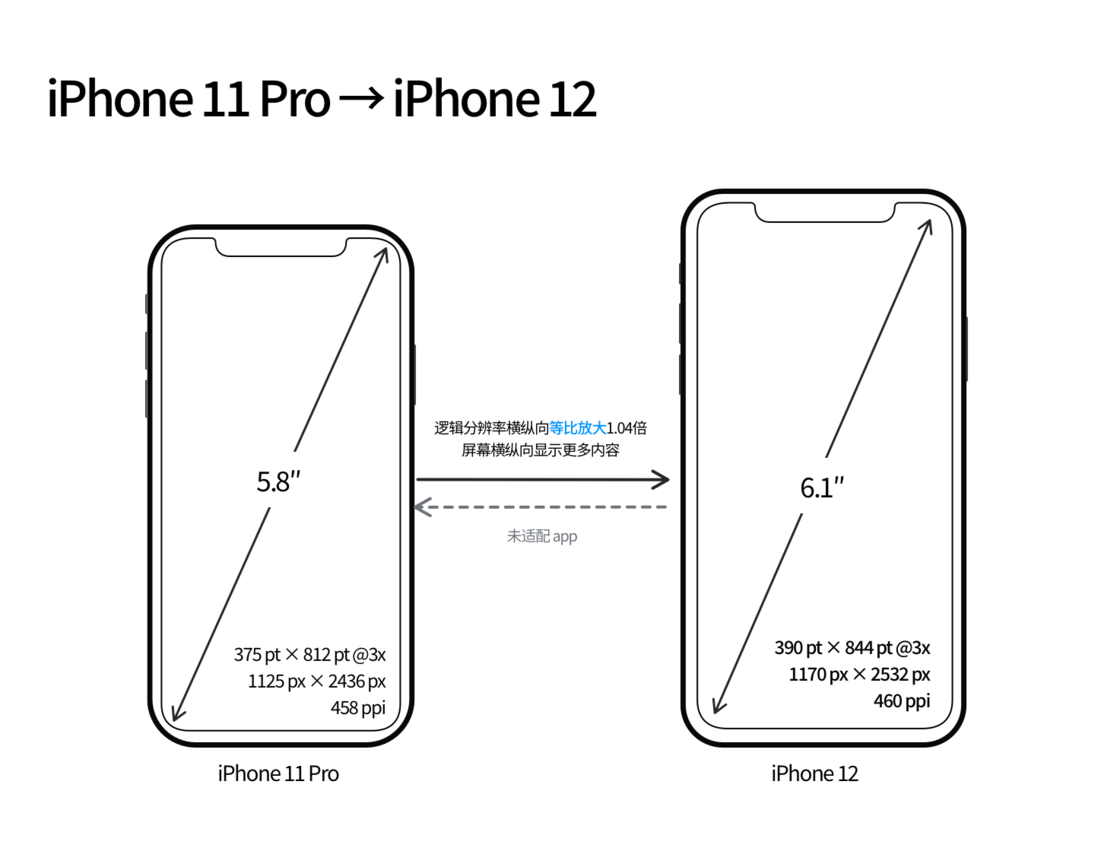 永城苹果手机维修分享iPhone 12 mini 和 iPhone 12 Pro 的尺寸变化会改变显示内容吗 