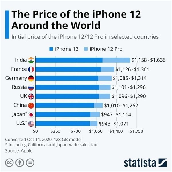 永城苹果手机维修分享哪个购买iPhone 12/12 Pro更便宜 